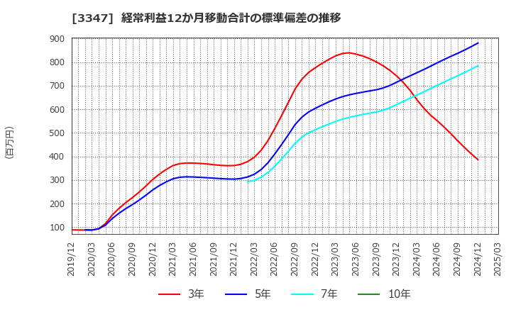 3347 (株)トラスト: 経常利益12か月移動合計の標準偏差の推移