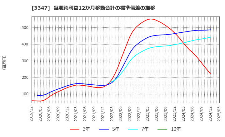 3347 (株)トラスト: 当期純利益12か月移動合計の標準偏差の推移