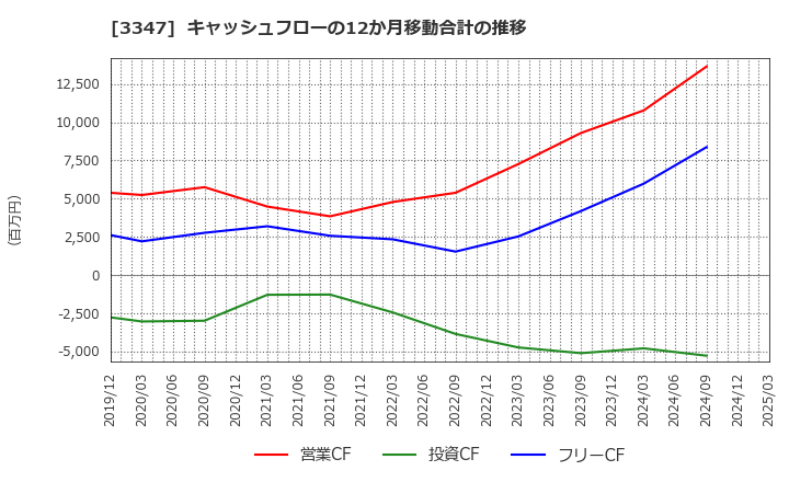 3347 (株)トラスト: キャッシュフローの12か月移動合計の推移