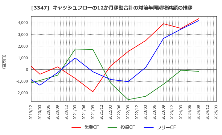 3347 (株)トラスト: キャッシュフローの12か月移動合計の対前年同期増減額の推移