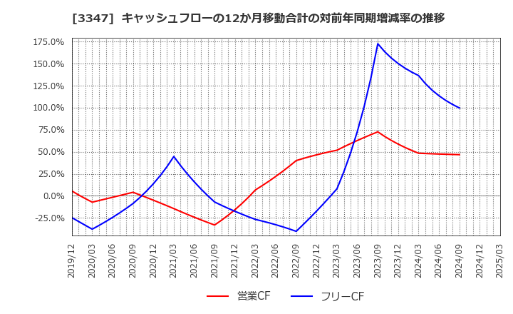 3347 (株)トラスト: キャッシュフローの12か月移動合計の対前年同期増減率の推移