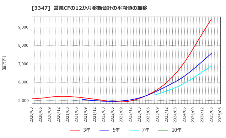 3347 (株)トラスト: 営業CFの12か月移動合計の平均値の推移
