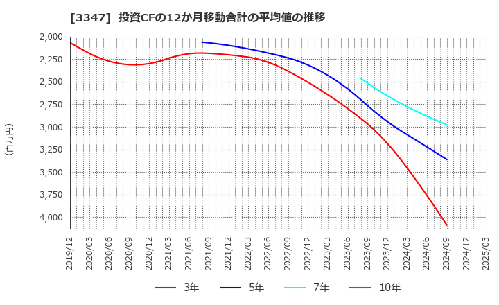 3347 (株)トラスト: 投資CFの12か月移動合計の平均値の推移