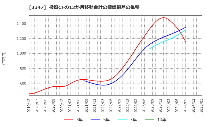 3347 (株)トラスト: 投資CFの12か月移動合計の標準偏差の推移