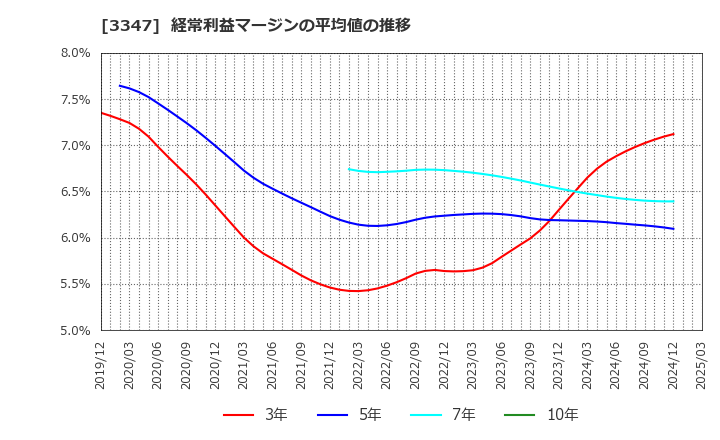3347 (株)トラスト: 経常利益マージンの平均値の推移