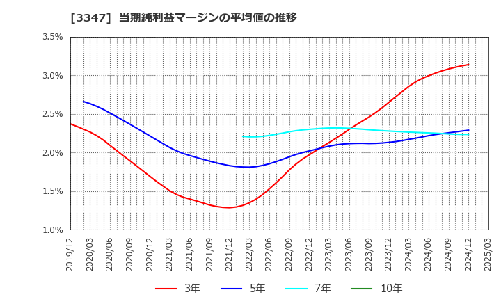 3347 (株)トラスト: 当期純利益マージンの平均値の推移