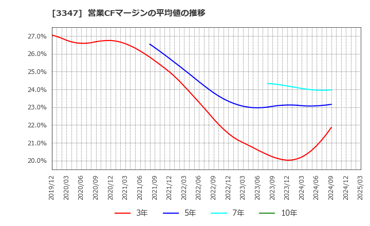 3347 (株)トラスト: 営業CFマージンの平均値の推移