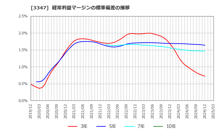 3347 (株)トラスト: 経常利益マージンの標準偏差の推移
