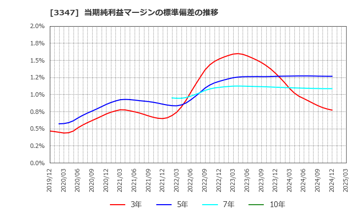 3347 (株)トラスト: 当期純利益マージンの標準偏差の推移
