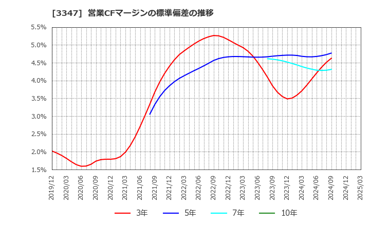 3347 (株)トラスト: 営業CFマージンの標準偏差の推移
