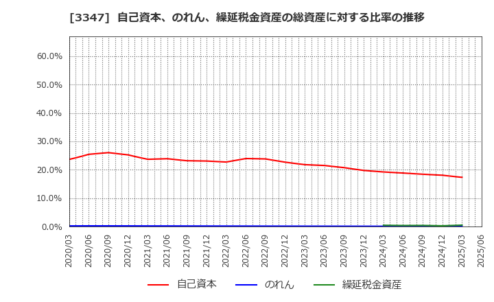 3347 (株)トラスト: 自己資本、のれん、繰延税金資産の総資産に対する比率の推移