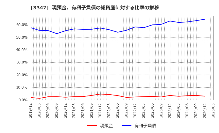 3347 (株)トラスト: 現預金、有利子負債の総資産に対する比率の推移
