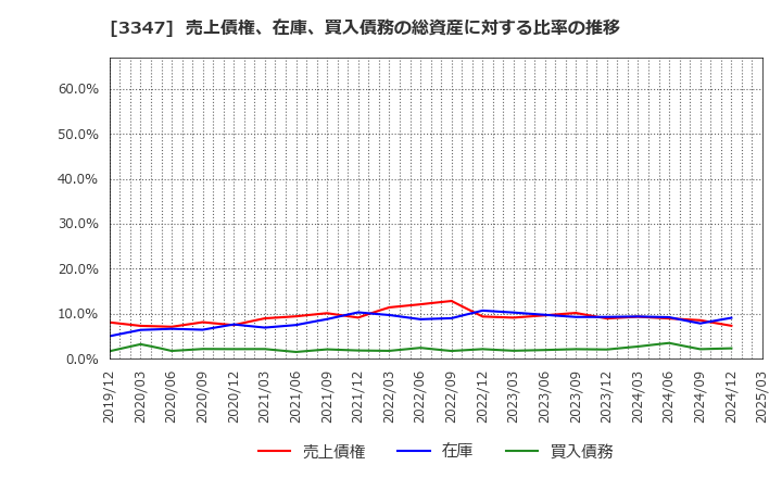 3347 (株)トラスト: 売上債権、在庫、買入債務の総資産に対する比率の推移
