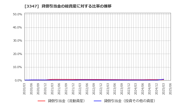 3347 (株)トラスト: 貸倒引当金の総資産に対する比率の推移