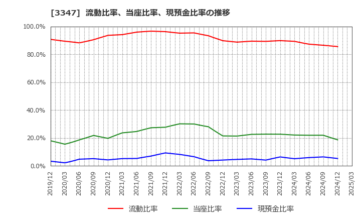 3347 (株)トラスト: 流動比率、当座比率、現預金比率の推移