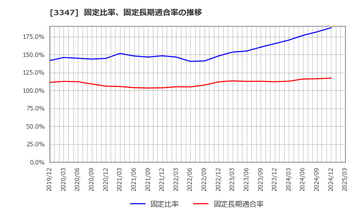 3347 (株)トラスト: 固定比率、固定長期適合率の推移
