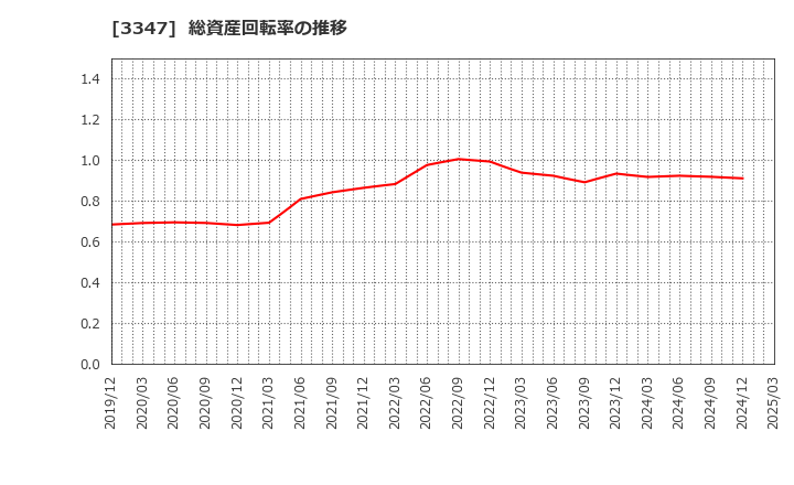 3347 (株)トラスト: 総資産回転率の推移