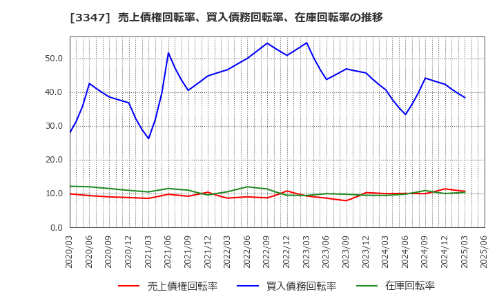 3347 (株)トラスト: 売上債権回転率、買入債務回転率、在庫回転率の推移