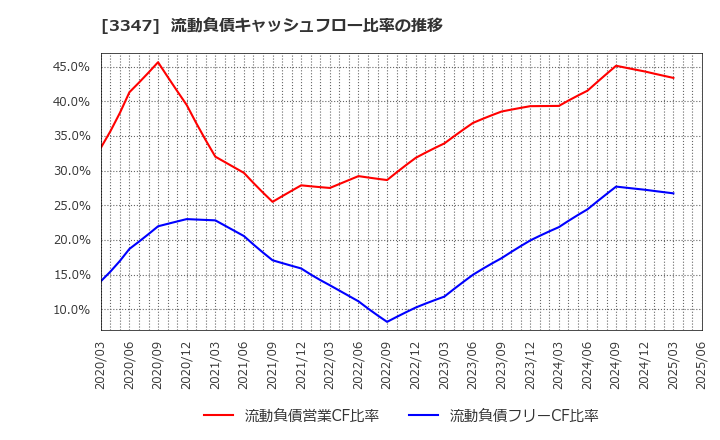3347 (株)トラスト: 流動負債キャッシュフロー比率の推移