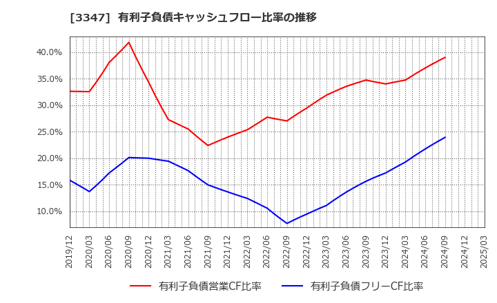 3347 (株)トラスト: 有利子負債キャッシュフロー比率の推移