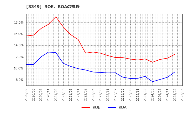 3349 (株)コスモス薬品: ROE、ROAの推移