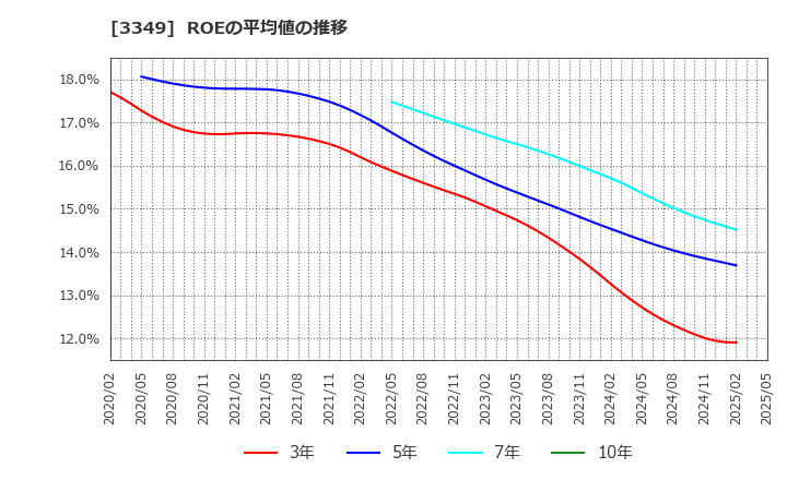 3349 (株)コスモス薬品: ROEの平均値の推移