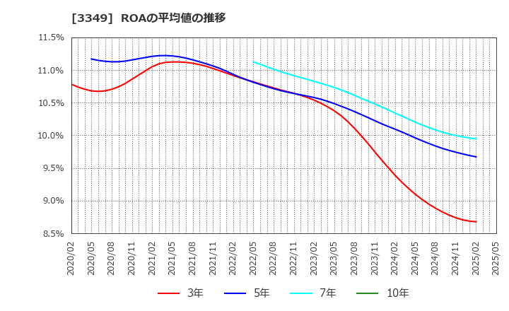 3349 (株)コスモス薬品: ROAの平均値の推移