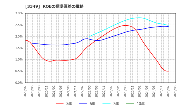 3349 (株)コスモス薬品: ROEの標準偏差の推移