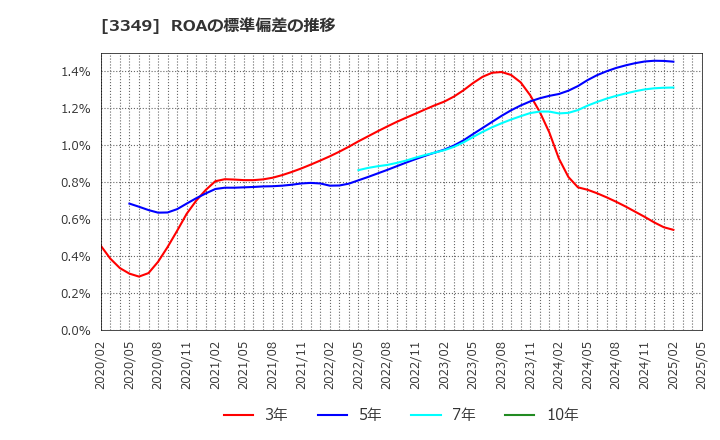 3349 (株)コスモス薬品: ROAの標準偏差の推移