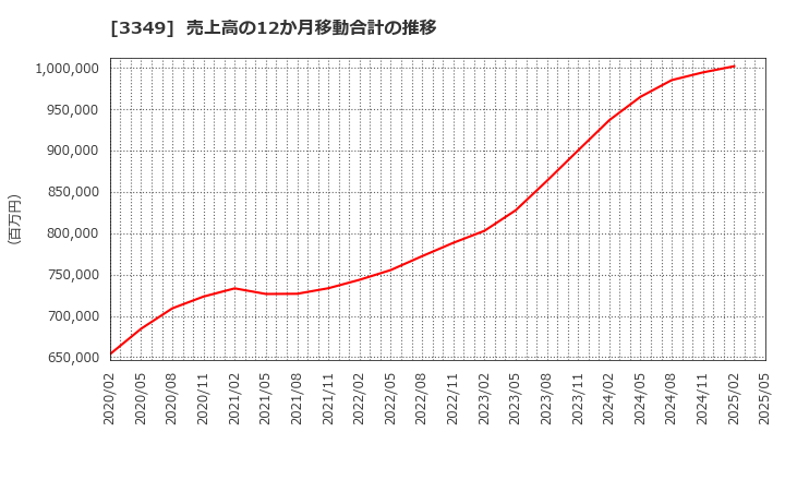 3349 (株)コスモス薬品: 売上高の12か月移動合計の推移