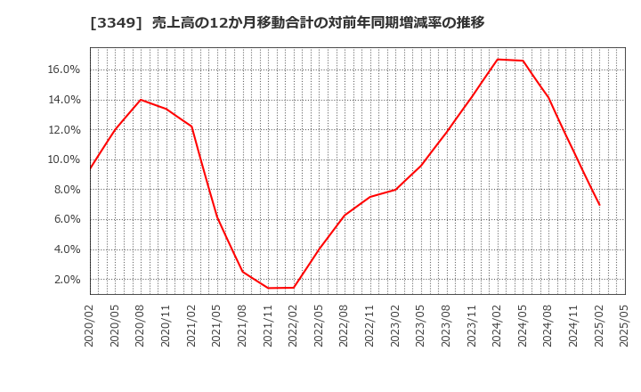 3349 (株)コスモス薬品: 売上高の12か月移動合計の対前年同期増減率の推移