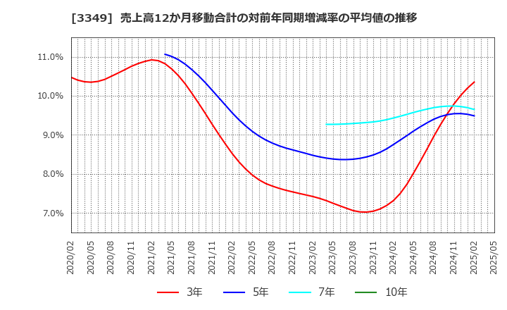 3349 (株)コスモス薬品: 売上高12か月移動合計の対前年同期増減率の平均値の推移