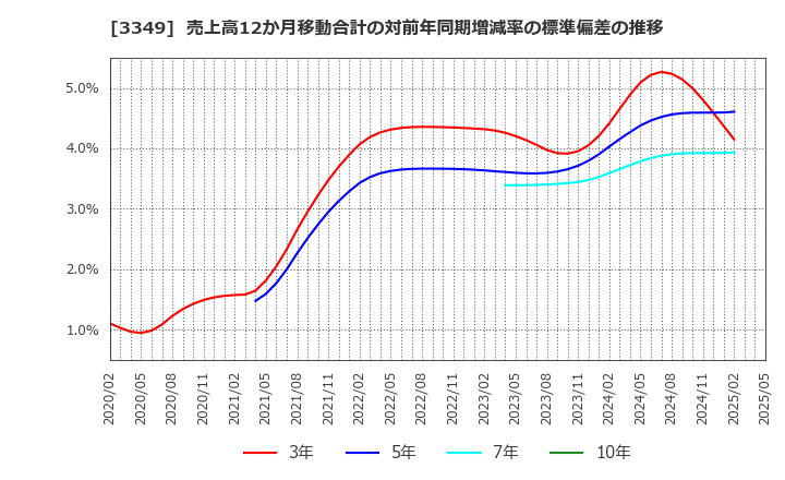 3349 (株)コスモス薬品: 売上高12か月移動合計の対前年同期増減率の標準偏差の推移