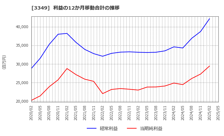 3349 (株)コスモス薬品: 利益の12か月移動合計の推移