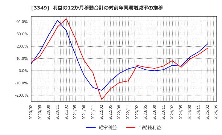 3349 (株)コスモス薬品: 利益の12か月移動合計の対前年同期増減率の推移