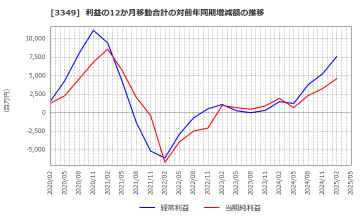 3349 (株)コスモス薬品: 利益の12か月移動合計の対前年同期増減額の推移