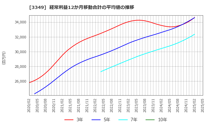 3349 (株)コスモス薬品: 経常利益12か月移動合計の平均値の推移