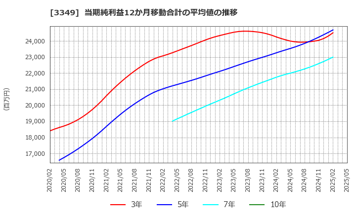 3349 (株)コスモス薬品: 当期純利益12か月移動合計の平均値の推移