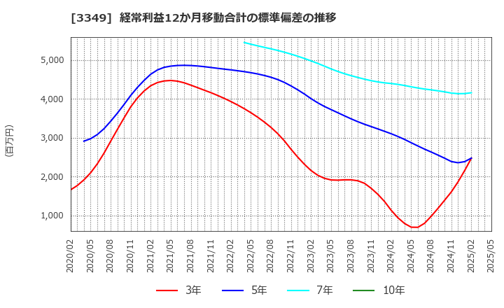 3349 (株)コスモス薬品: 経常利益12か月移動合計の標準偏差の推移
