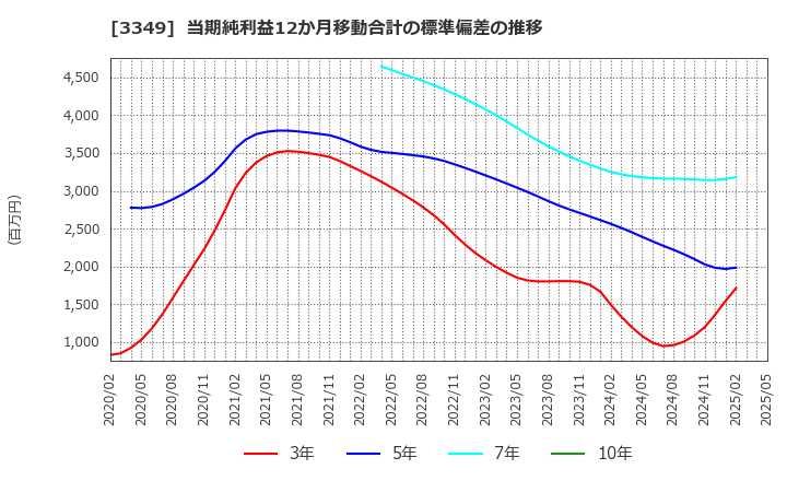 3349 (株)コスモス薬品: 当期純利益12か月移動合計の標準偏差の推移