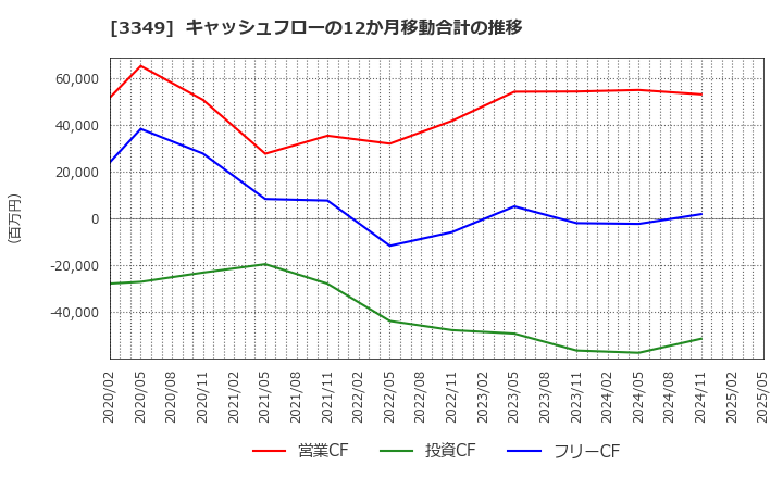 3349 (株)コスモス薬品: キャッシュフローの12か月移動合計の推移