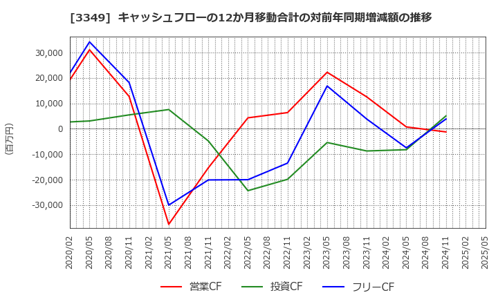 3349 (株)コスモス薬品: キャッシュフローの12か月移動合計の対前年同期増減額の推移