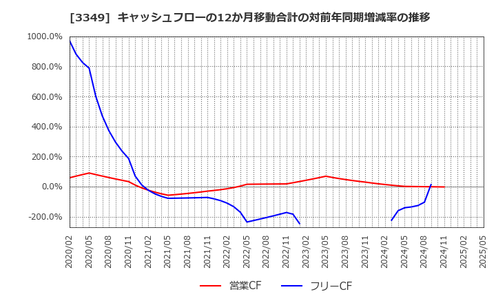 3349 (株)コスモス薬品: キャッシュフローの12か月移動合計の対前年同期増減率の推移