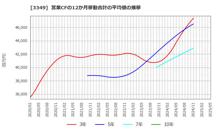 3349 (株)コスモス薬品: 営業CFの12か月移動合計の平均値の推移