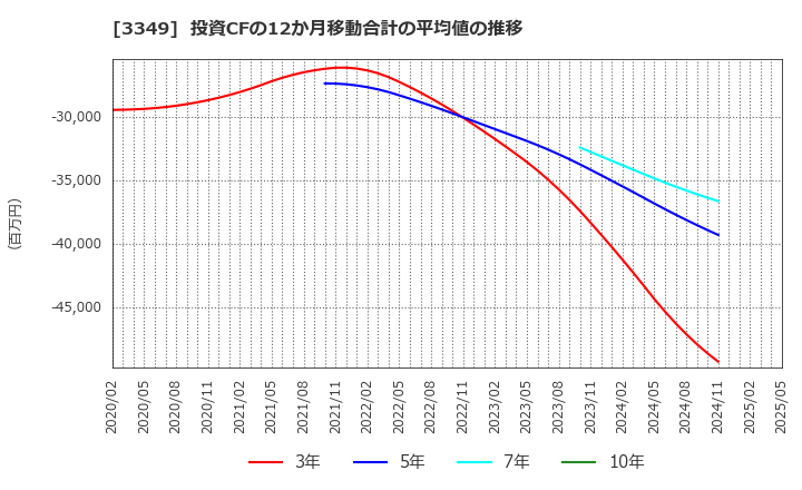 3349 (株)コスモス薬品: 投資CFの12か月移動合計の平均値の推移