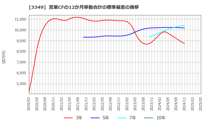 3349 (株)コスモス薬品: 営業CFの12か月移動合計の標準偏差の推移