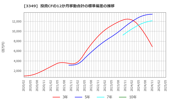 3349 (株)コスモス薬品: 投資CFの12か月移動合計の標準偏差の推移
