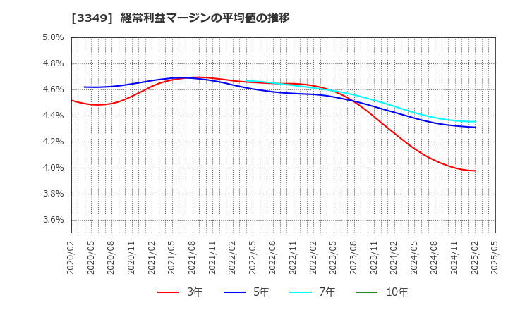 3349 (株)コスモス薬品: 経常利益マージンの平均値の推移