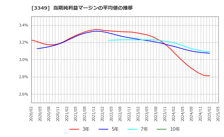 3349 (株)コスモス薬品: 当期純利益マージンの平均値の推移