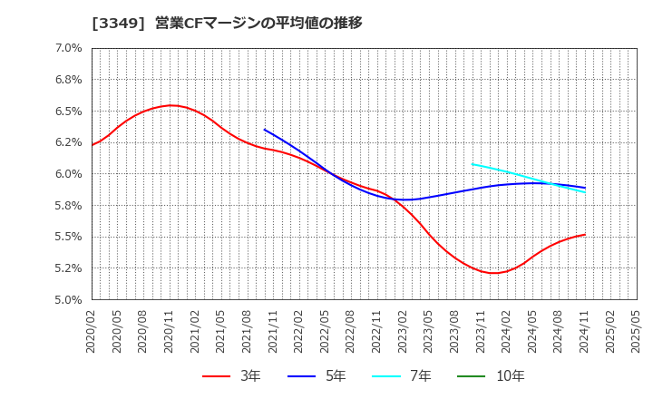 3349 (株)コスモス薬品: 営業CFマージンの平均値の推移